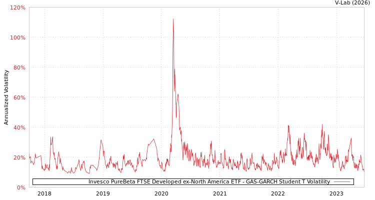 graph of Invesco PureBeta FTSE Developed ex-North America ETF GAS-GARCH-T