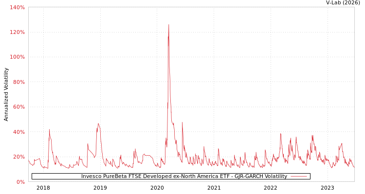 graph of Invesco PureBeta FTSE Developed ex-North America ETF GJR-GARCH