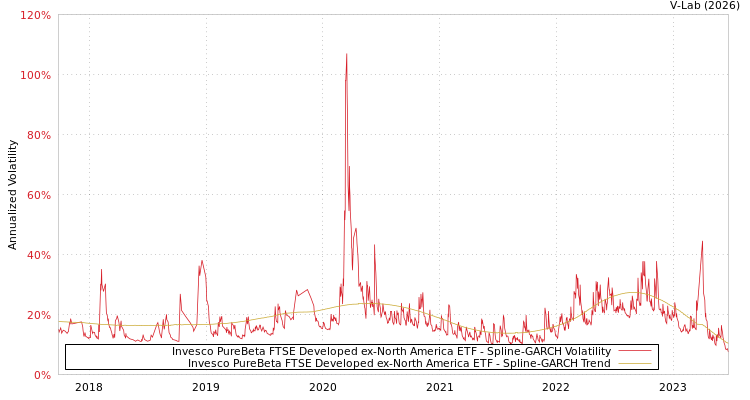 graph of Invesco PureBeta FTSE Developed ex-North America ETF SGARCH