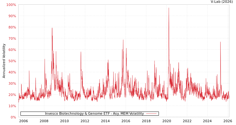 graph of Invesco Biotechnology & Genome ETF AMEM