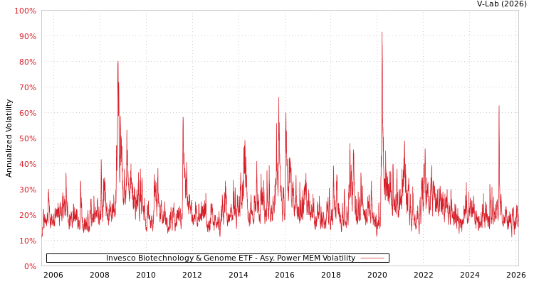 graph of Invesco Biotechnology & Genome ETF APMEM