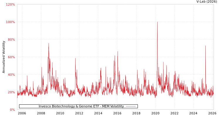 graph of Invesco Biotechnology & Genome ETF MEM