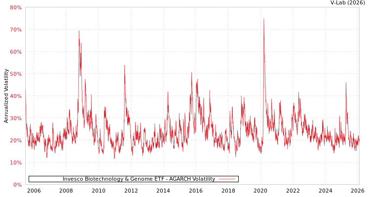 graph of Invesco Biotechnology & Genome ETF AGARCH