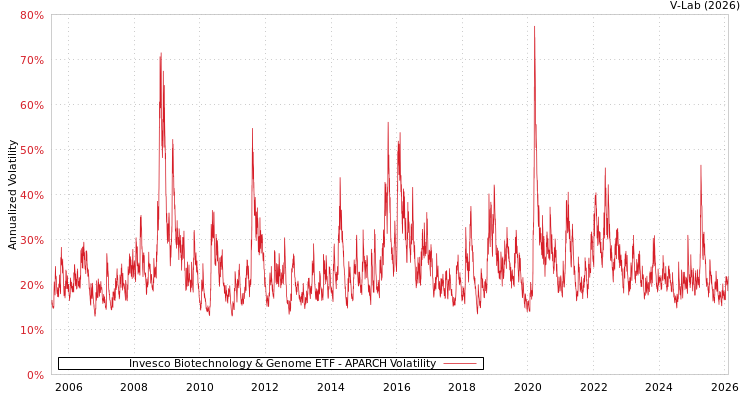 graph of Invesco Biotechnology & Genome ETF APARCH