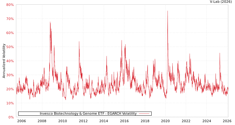 graph of Invesco Biotechnology & Genome ETF EGARCH