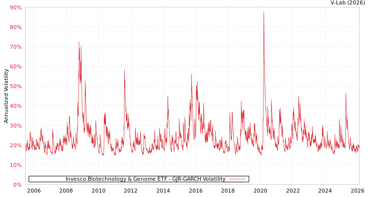 graph of Invesco Biotechnology & Genome ETF GJR-GARCH