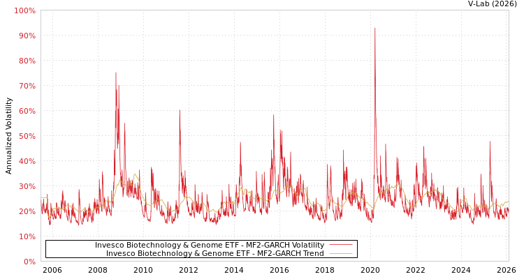 graph of Invesco Biotechnology & Genome ETF MF2-GARCH