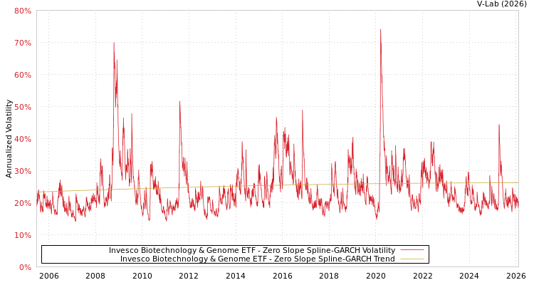 graph of Invesco Biotechnology & Genome ETF S0GARCH