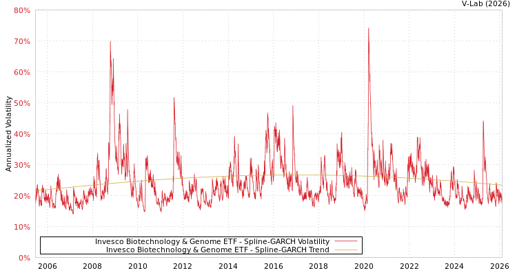 graph of Invesco Biotechnology & Genome ETF SGARCH