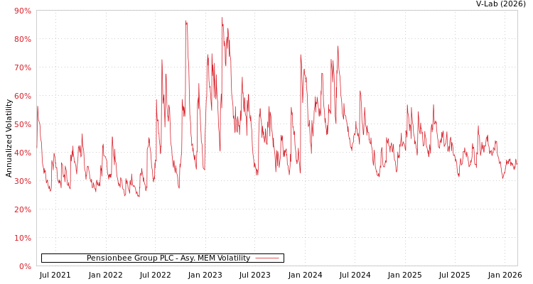 graph of Pensionbee Group PLC AMEM