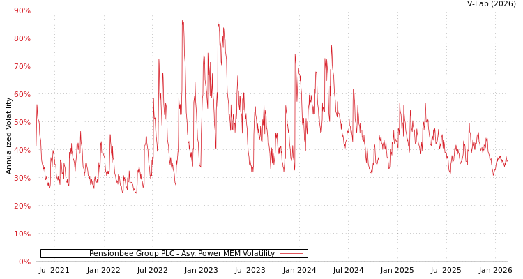 graph of Pensionbee Group PLC APMEM