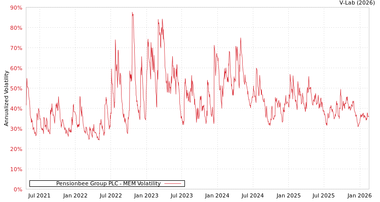 graph of Pensionbee Group PLC MEM