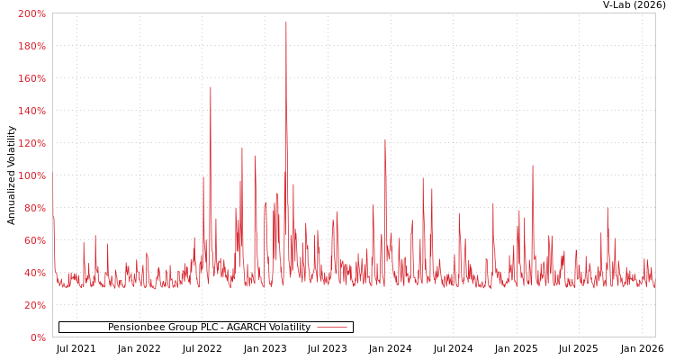 graph of Pensionbee Group PLC AGARCH
