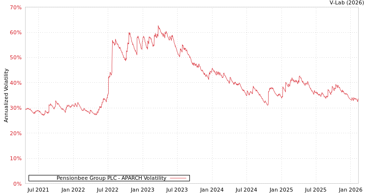 graph of Pensionbee Group PLC APARCH