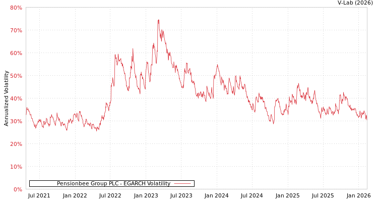 graph of Pensionbee Group PLC EGARCH