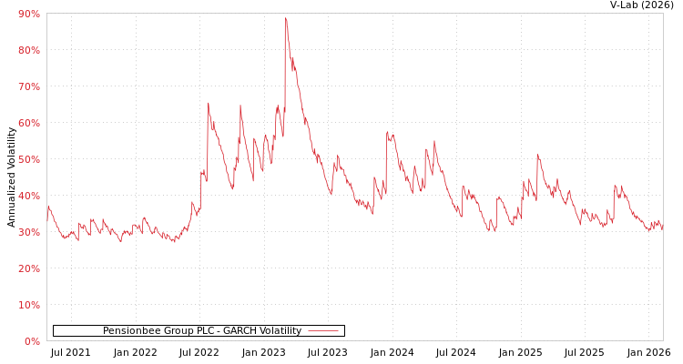 graph of Pensionbee Group PLC GARCH