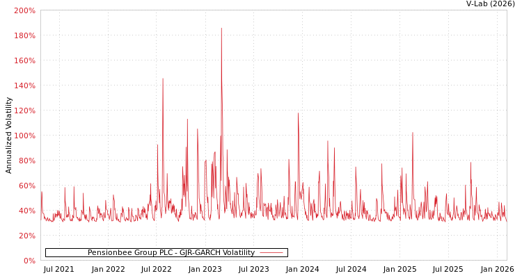 graph of Pensionbee Group PLC GJR-GARCH