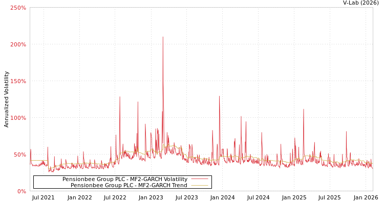 graph of Pensionbee Group PLC MF2-GARCH