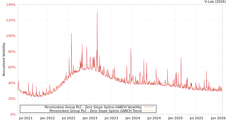 graph of Pensionbee Group PLC S0GARCH