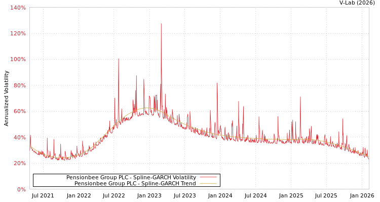 graph of Pensionbee Group PLC SGARCH