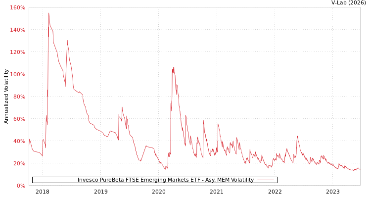 graph of Invesco PureBeta FTSE Emerging Markets ETF AMEM