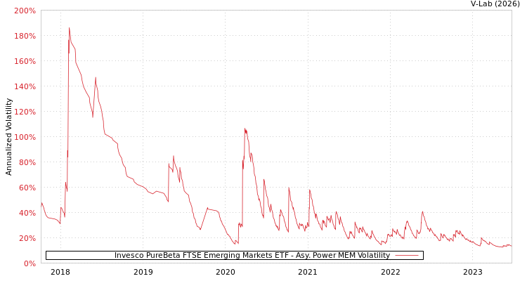 graph of Invesco PureBeta FTSE Emerging Markets ETF APMEM