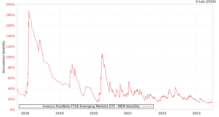 graph of Invesco PureBeta FTSE Emerging Markets ETF MEM