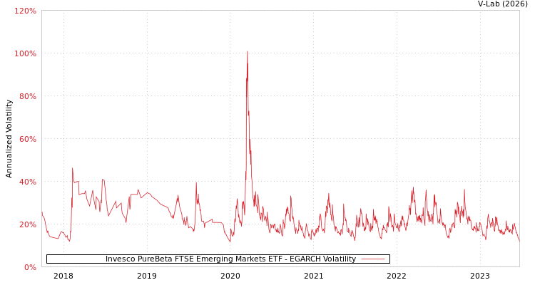 graph of Invesco PureBeta FTSE Emerging Markets ETF EGARCH