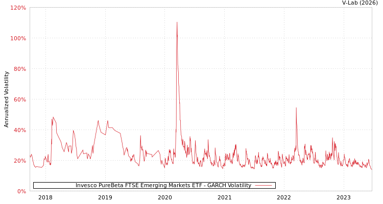 graph of Invesco PureBeta FTSE Emerging Markets ETF GARCH