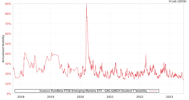 graph of Invesco PureBeta FTSE Emerging Markets ETF GAS-GARCH-T