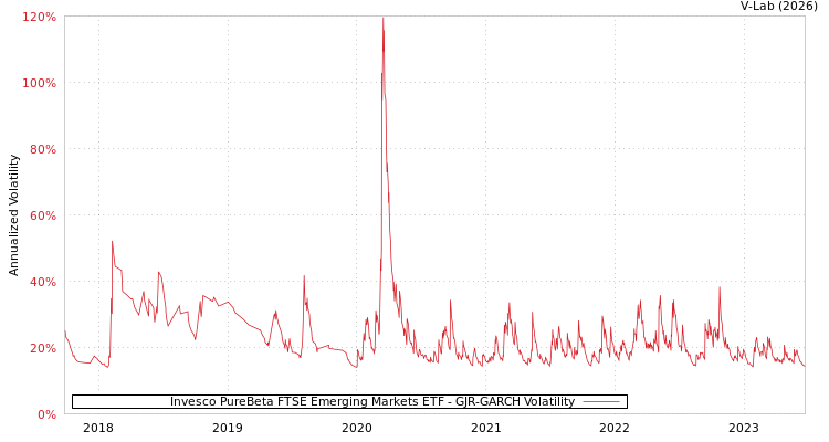 graph of Invesco PureBeta FTSE Emerging Markets ETF GJR-GARCH