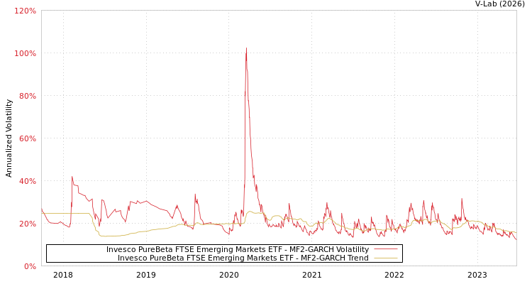 graph of Invesco PureBeta FTSE Emerging Markets ETF MF2-GARCH