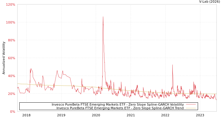 graph of Invesco PureBeta FTSE Emerging Markets ETF S0GARCH