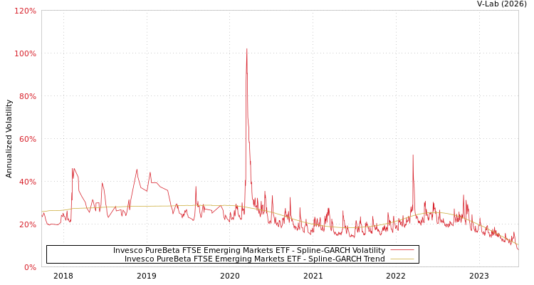 graph of Invesco PureBeta FTSE Emerging Markets ETF SGARCH