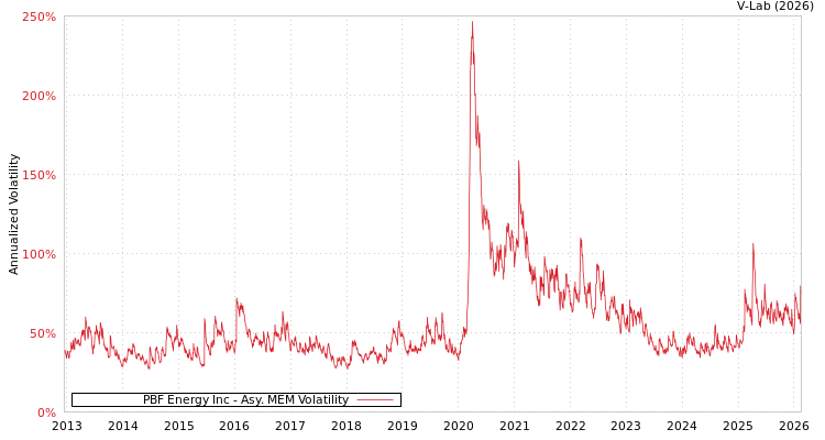 graph of PBF Energy Inc AMEM
