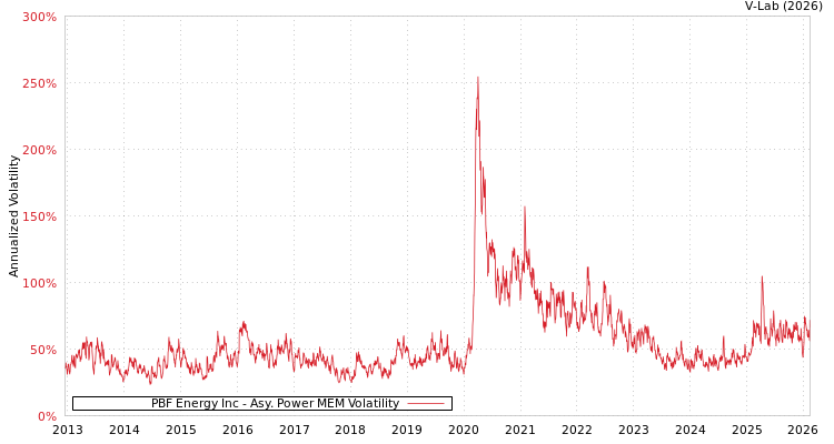 graph of PBF Energy Inc APMEM