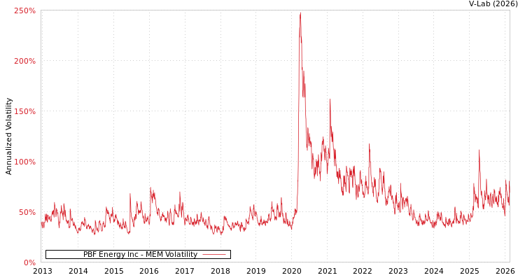 graph of PBF Energy Inc MEM