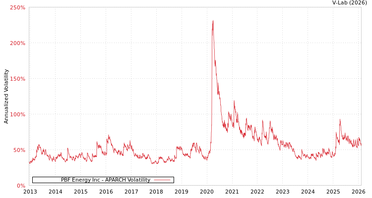 graph of PBF Energy Inc APARCH