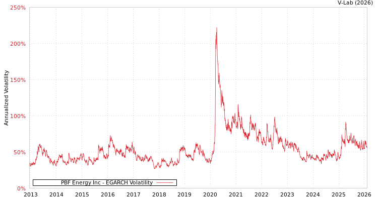 graph of PBF Energy Inc EGARCH