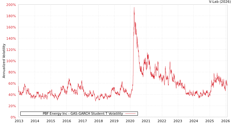 graph of PBF Energy Inc GAS-GARCH-T