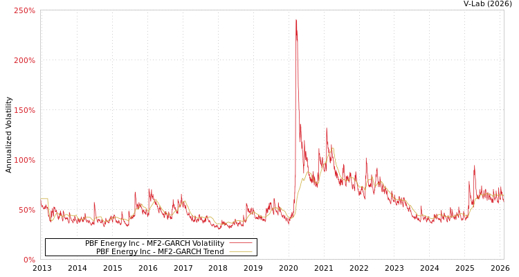 graph of PBF Energy Inc MF2-GARCH