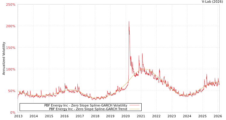 graph of PBF Energy Inc S0GARCH