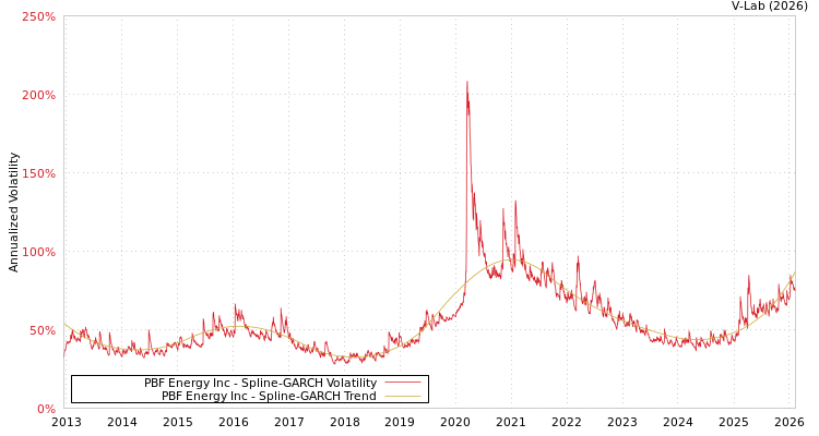 graph of PBF Energy Inc SGARCH