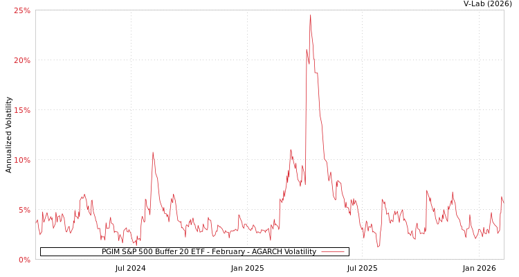 graph of PGIM S&P 500 Buffer 20 ETF - February AGARCH