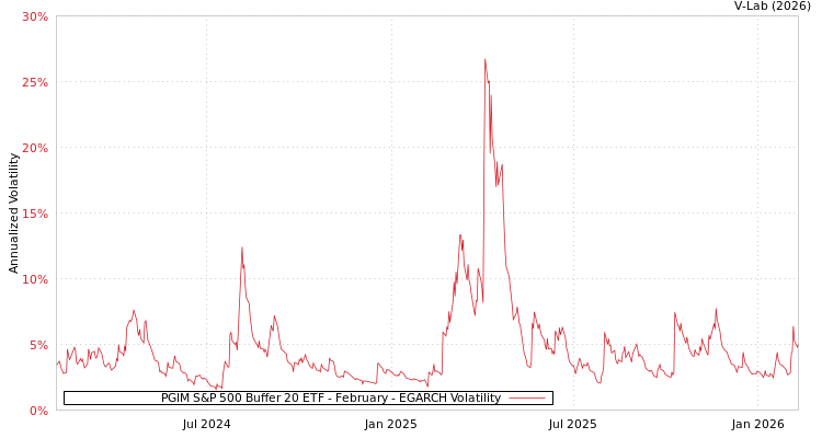 graph of PGIM S&P 500 Buffer 20 ETF - February EGARCH