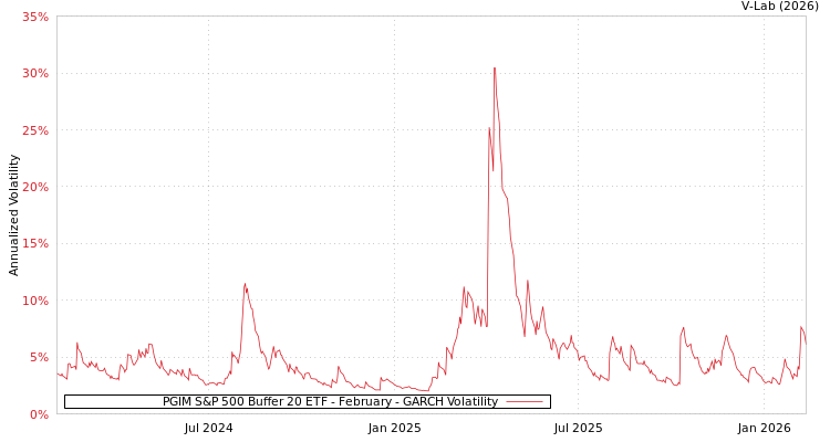 graph of PGIM S&P 500 Buffer 20 ETF - February GARCH