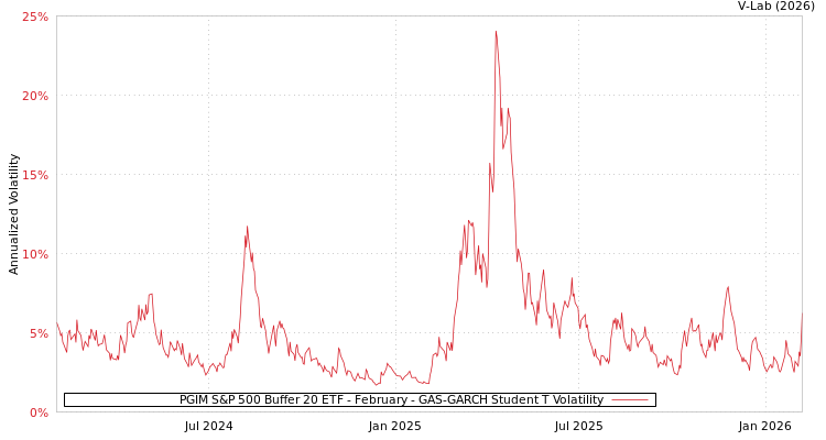 graph of PGIM S&P 500 Buffer 20 ETF - February GAS-GARCH-T