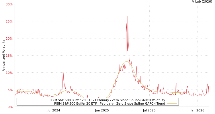 graph of PGIM S&P 500 Buffer 20 ETF - February S0GARCH