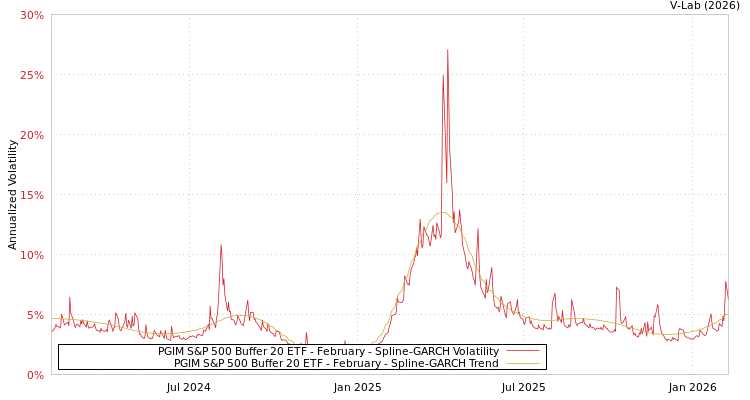graph of PGIM S&P 500 Buffer 20 ETF - February SGARCH