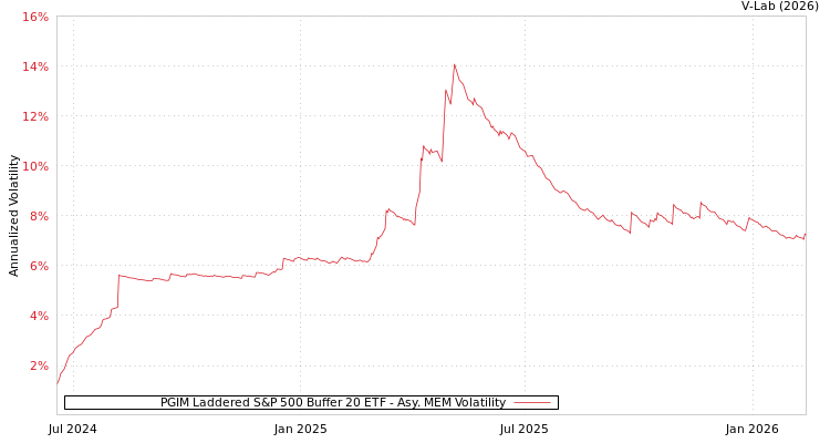 graph of PGIM Laddered S&P 500 Buffer 20 ETF AMEM